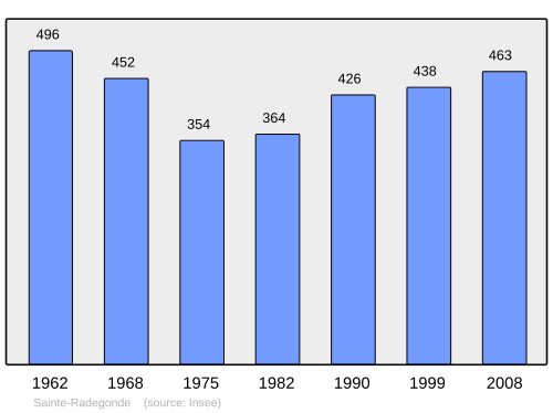 Fayl:Population - Municipality code 33468.svg
