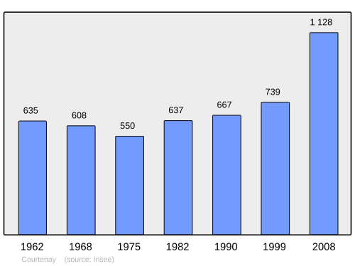 Fayl:Population - Municipality code 38135.svg