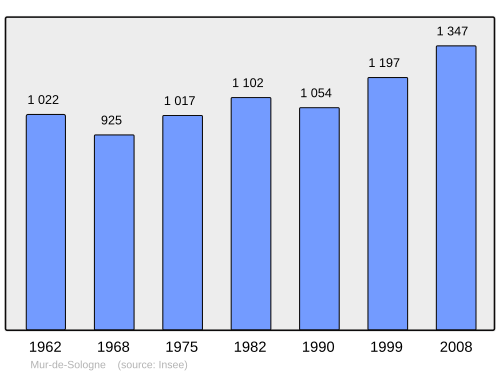 Fayl:Population - Municipality code 41157.svg