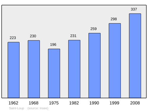 Fayl:Population - Municipality code 41222.svg