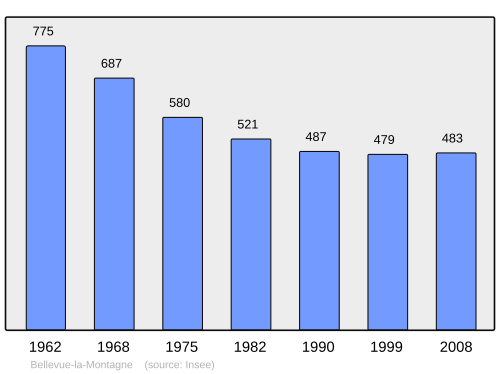 Fayl:Population - Municipality code 43026.svg