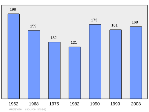 Fayl:Population - Municipality code 45012.svg