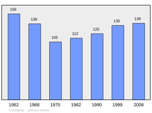 Fayl:Population - Municipality code 47050.svg