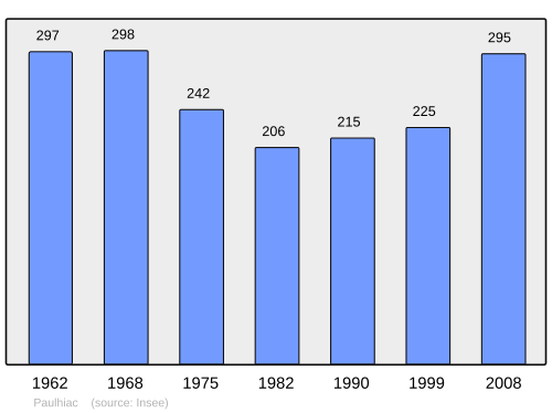 Fayl:Population - Municipality code 47202.svg