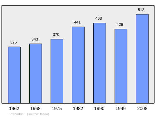 Fayl:Population - Municipality code 50414.svg