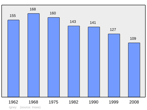 Fayl:Population - Municipality code 54271.svg