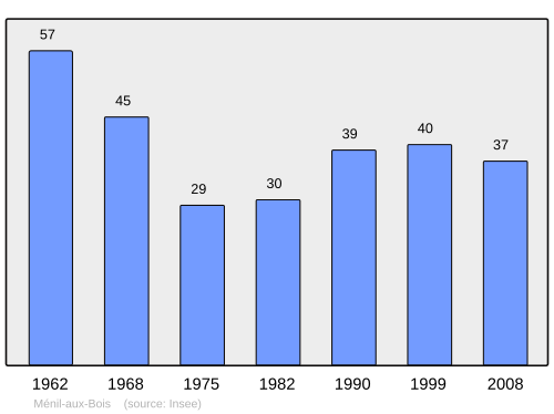 Fayl:Population - Municipality code 55333.svg