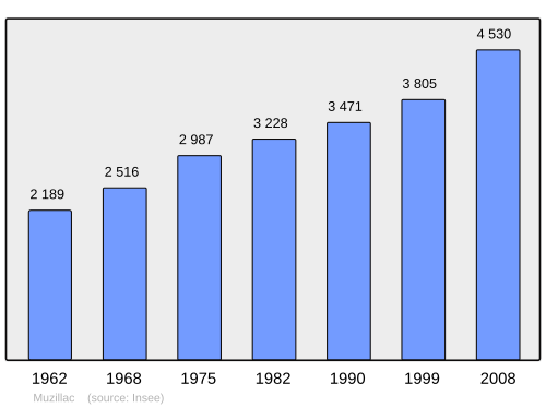 Fayl:Population - Municipality code 56143.svg