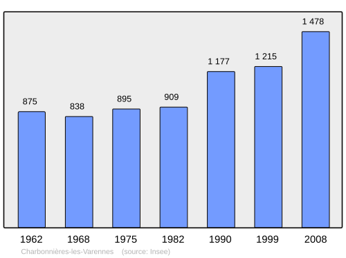 Fayl:Population - Municipality code 63092.svg