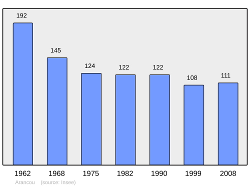 Fayl:Population - Municipality code 64031.svg
