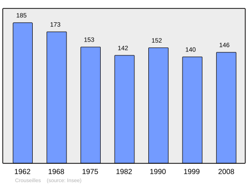Fayl:Population - Municipality code 64196.svg