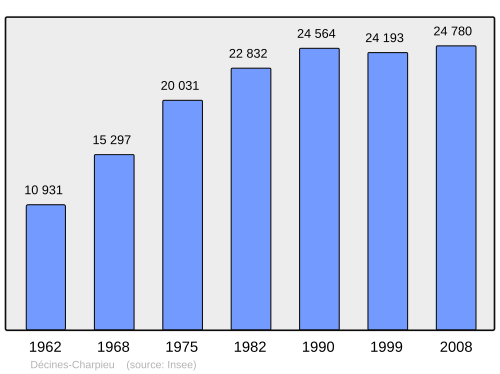 Fayl:Population - Municipality code 69275.svg