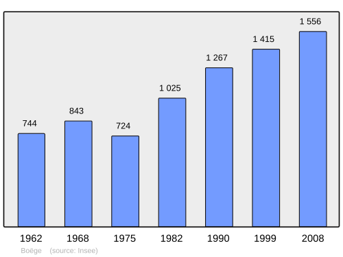 Fayl:Population - Municipality code 74037.svg