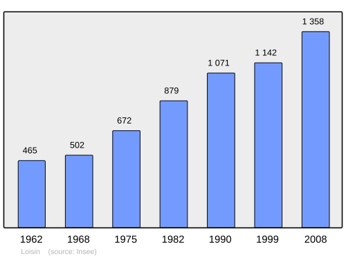 Fayl:Population - Municipality code 74150.svg