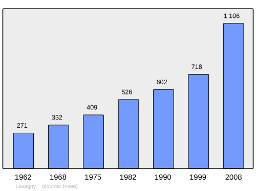 Fayl:Population - Municipality code 74152.svg