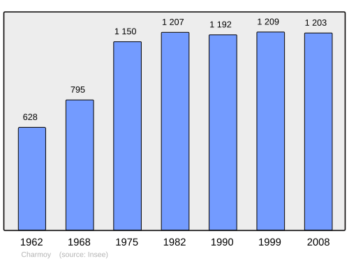 Fayl:Population - Municipality code 89085.svg