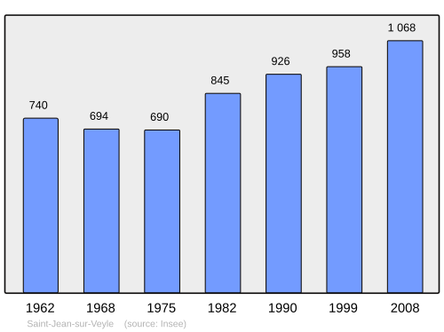 Fayl:Population - Municipality code 01365.svg