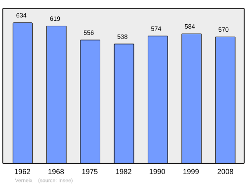 Fayl:Population - Municipality code 03305.svg