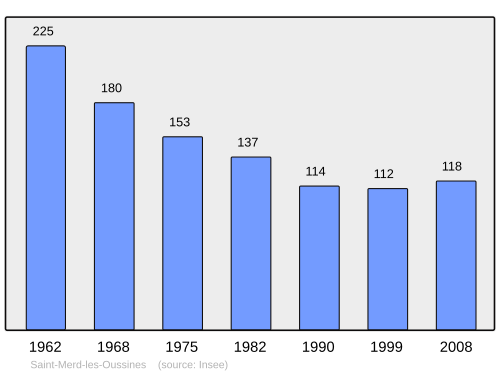 Fayl:Population - Municipality code 19226.svg