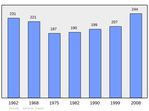 Fayl:Population - Municipality code 19260.svg