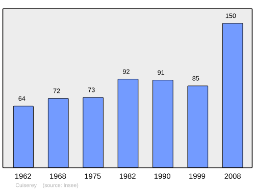 Fayl:Population - Municipality code 21215.svg