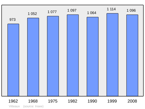 Fayl:Population - Municipality code 21710.svg