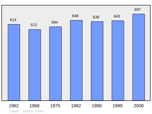 Fayl:Population - Municipality code 24147.svg