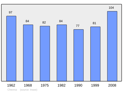 Fayl:Population - Municipality code 25153.svg