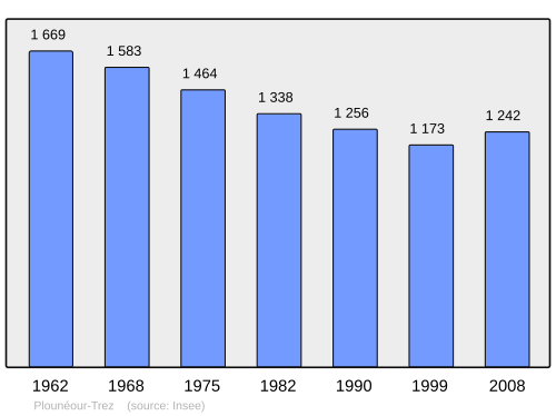 Fayl:Population - Municipality code 29203.svg