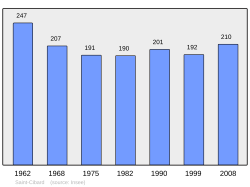 Fayl:Population - Municipality code 33386.svg