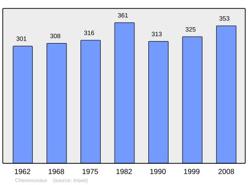 Fayl:Population - Municipality code 37070.svg