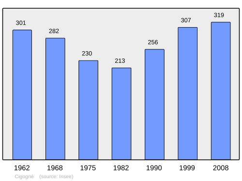 Fayl:Population - Municipality code 37075.svg