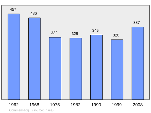 Fayl:Population - Municipality code 40085.svg