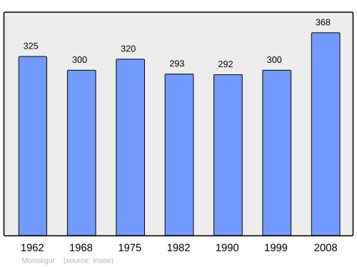 Fayl:Population - Municipality code 40190.svg