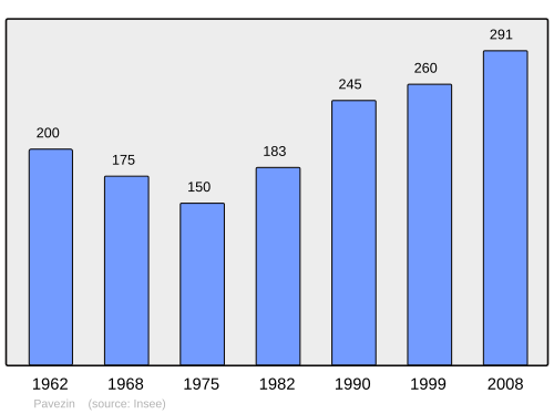 Fayl:Population - Municipality code 42167.svg