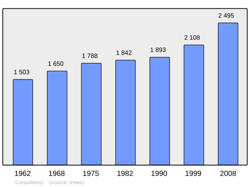 Fayl:Population - Municipality code 45104.svg