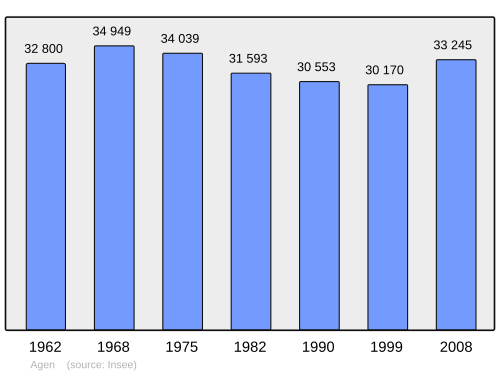 Fayl:Population - Municipality code 47001.svg