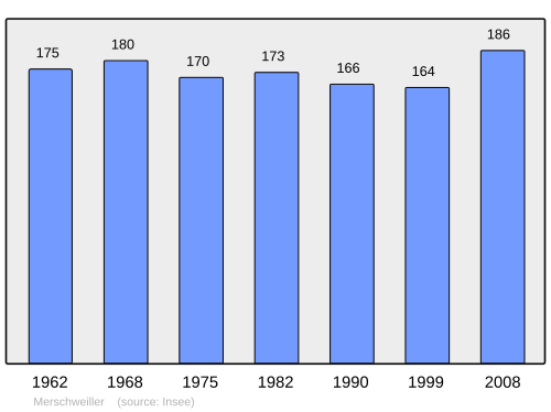 Fayl:Population - Municipality code 57459.svg