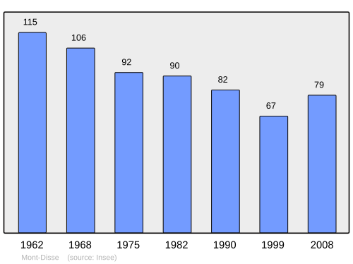 Fayl:Population - Municipality code 64401.svg