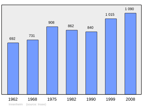 Fayl:Population - Municipality code 67223.svg