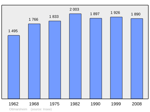 Fayl:Population - Municipality code 68253.svg