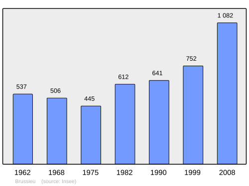 Fayl:Population - Municipality code 69031.svg