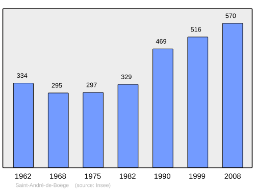Fayl:Population - Municipality code 74226.svg