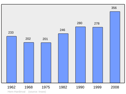 Fayl:Population - Municipality code 80427.svg
