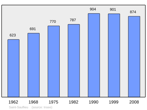 Fayl:Population - Municipality code 80717.svg