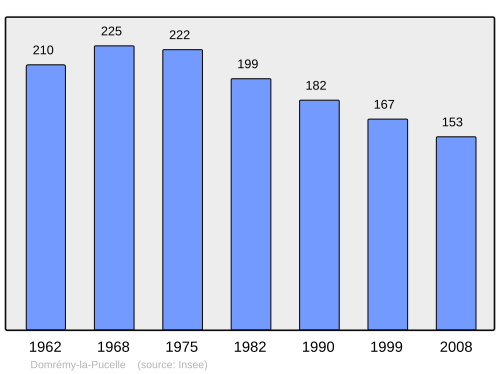 Fayl:Population - Municipality code 88154.svg