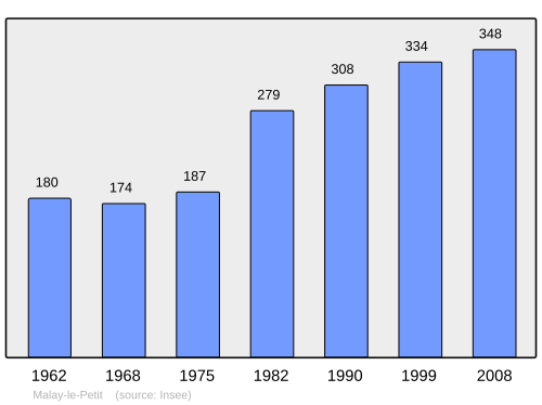 Fayl:Population - Municipality code 89240.svg