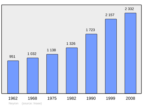 Fayl:Population - Municipality code 01275.svg