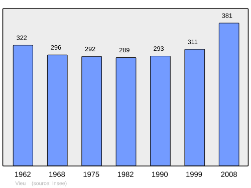 Fayl:Population - Municipality code 01442.svg