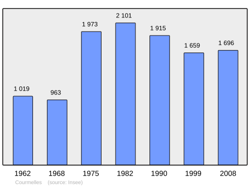Fayl:Population - Municipality code 02226.svg